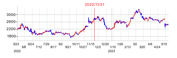 2022年11月21日 15:13前後のの株価チャート